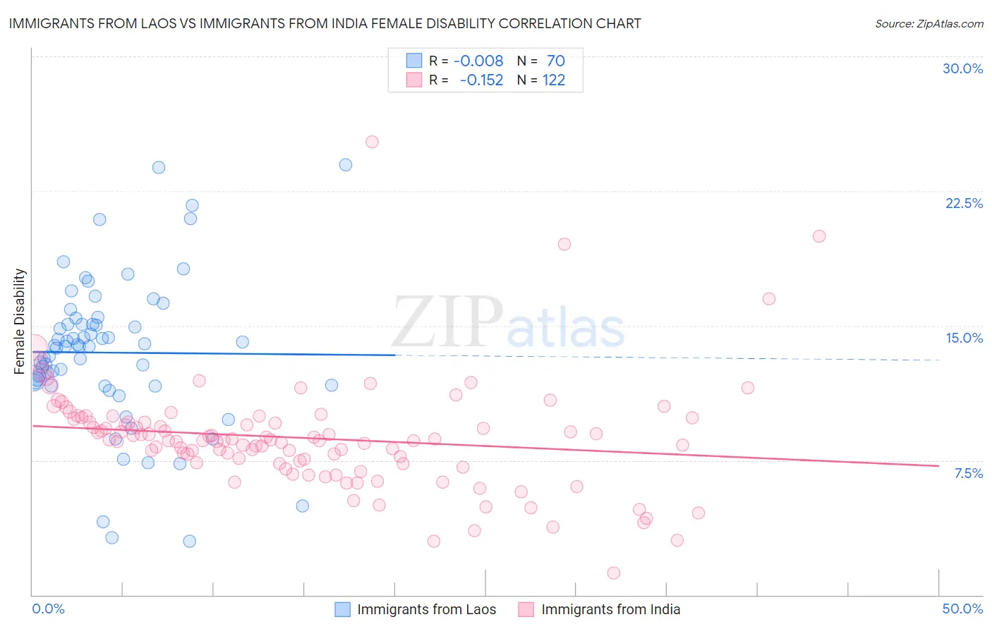 Immigrants from Laos vs Immigrants from India Female Disability