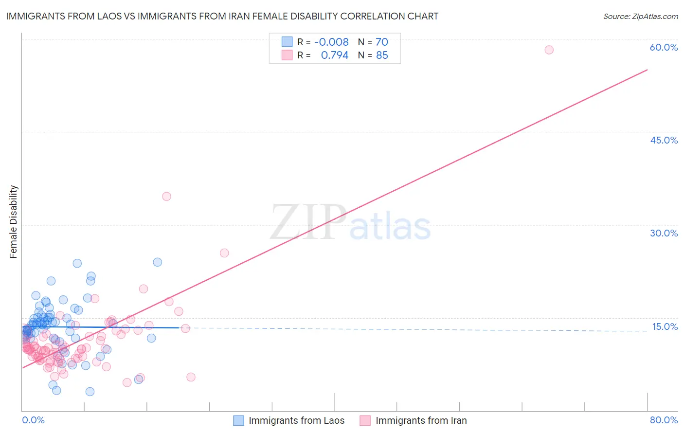 Immigrants from Laos vs Immigrants from Iran Female Disability
