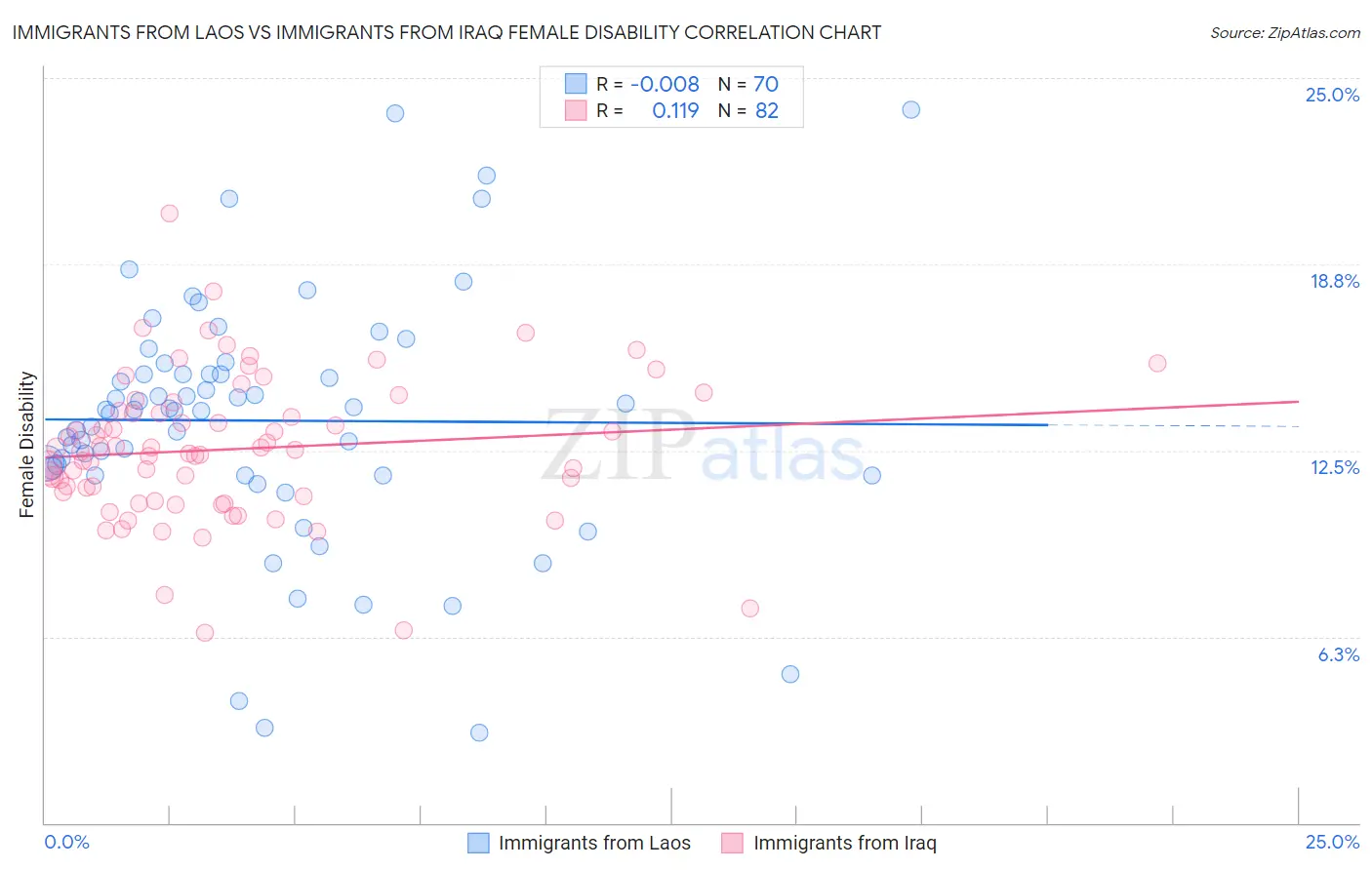 Immigrants from Laos vs Immigrants from Iraq Female Disability