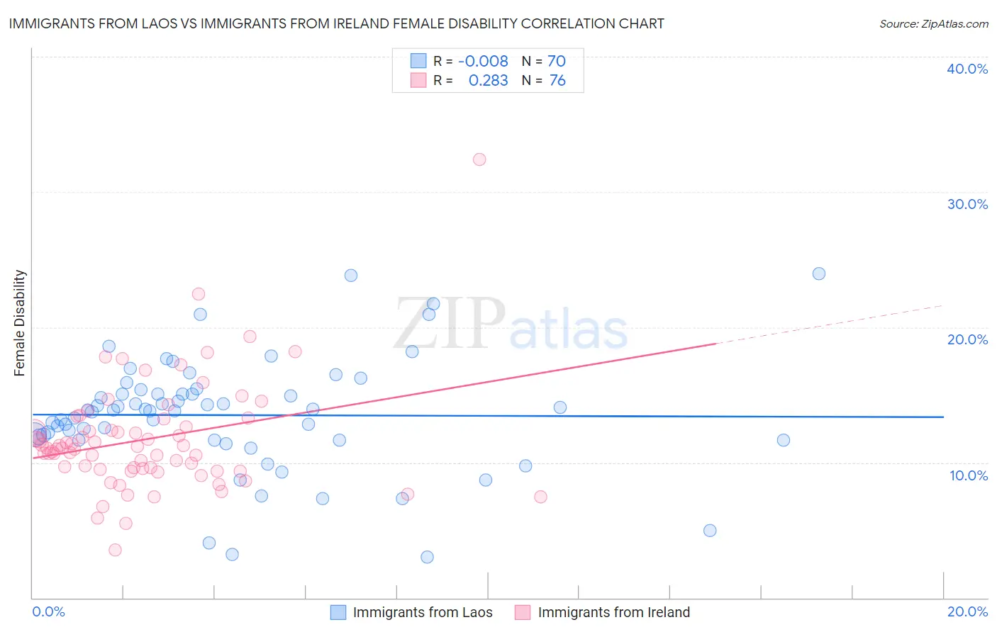 Immigrants from Laos vs Immigrants from Ireland Female Disability