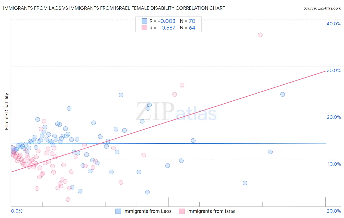 Immigrants from Laos vs Immigrants from Israel Female Disability