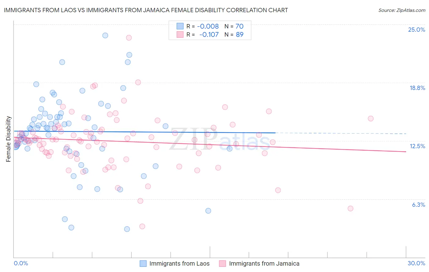 Immigrants from Laos vs Immigrants from Jamaica Female Disability