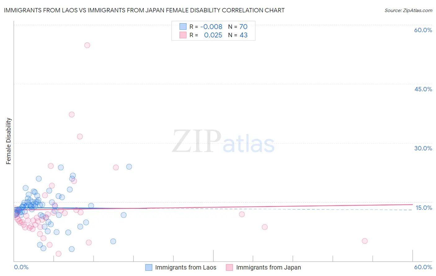 Immigrants from Laos vs Immigrants from Japan Female Disability