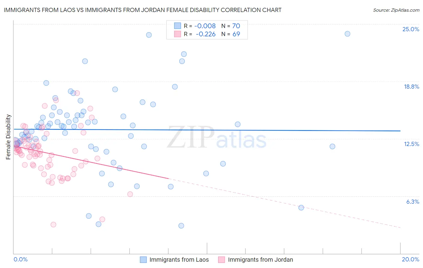 Immigrants from Laos vs Immigrants from Jordan Female Disability