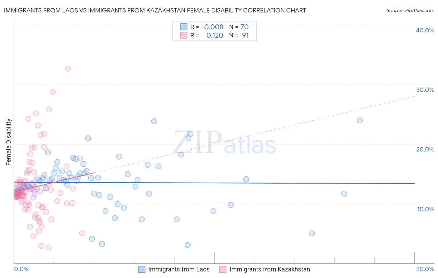 Immigrants from Laos vs Immigrants from Kazakhstan Female Disability