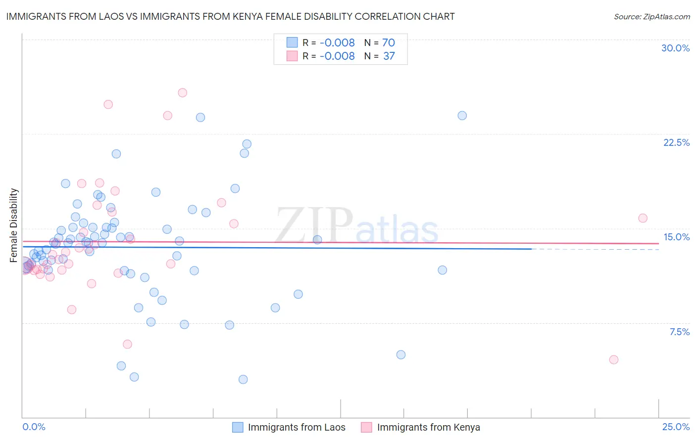 Immigrants from Laos vs Immigrants from Kenya Female Disability