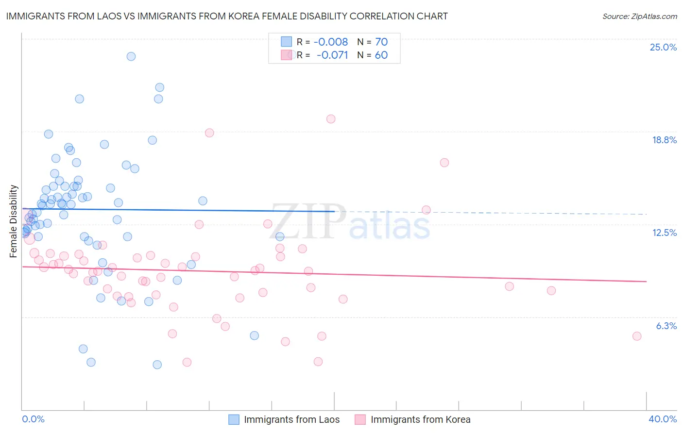 Immigrants from Laos vs Immigrants from Korea Female Disability
