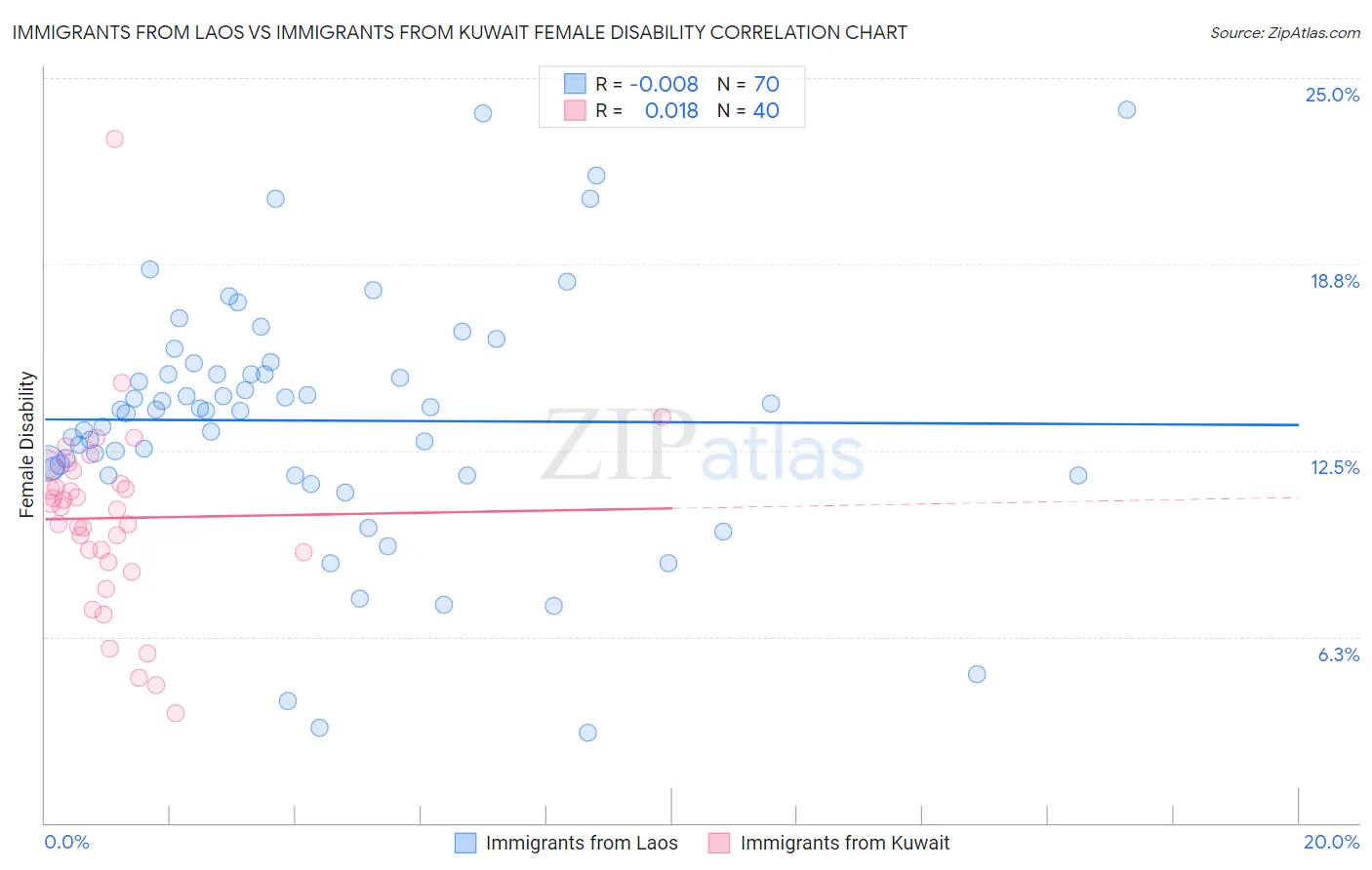 Immigrants from Laos vs Immigrants from Kuwait Female Disability