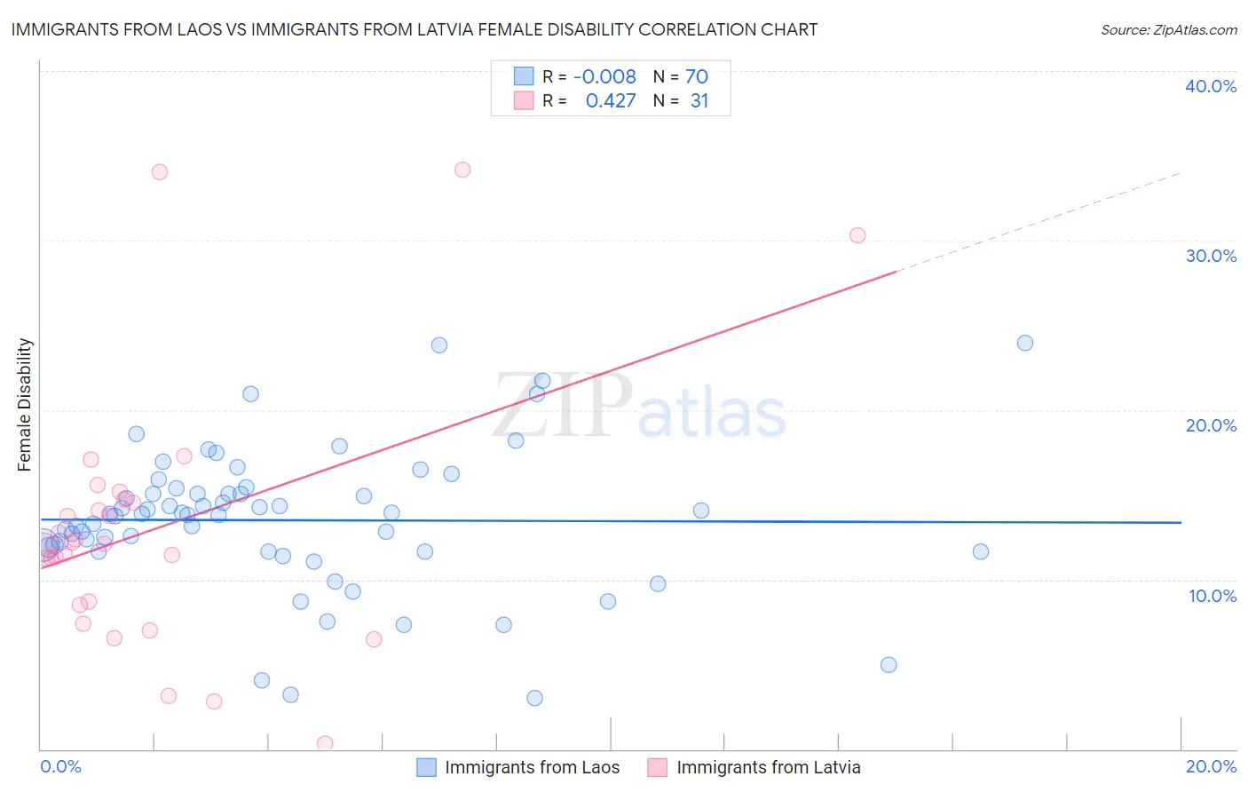 Immigrants from Laos vs Immigrants from Latvia Female Disability