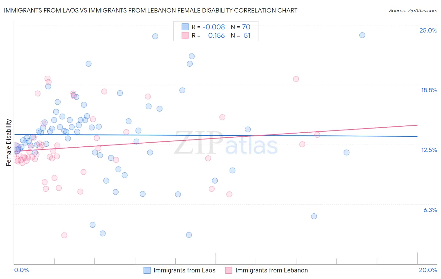 Immigrants from Laos vs Immigrants from Lebanon Female Disability