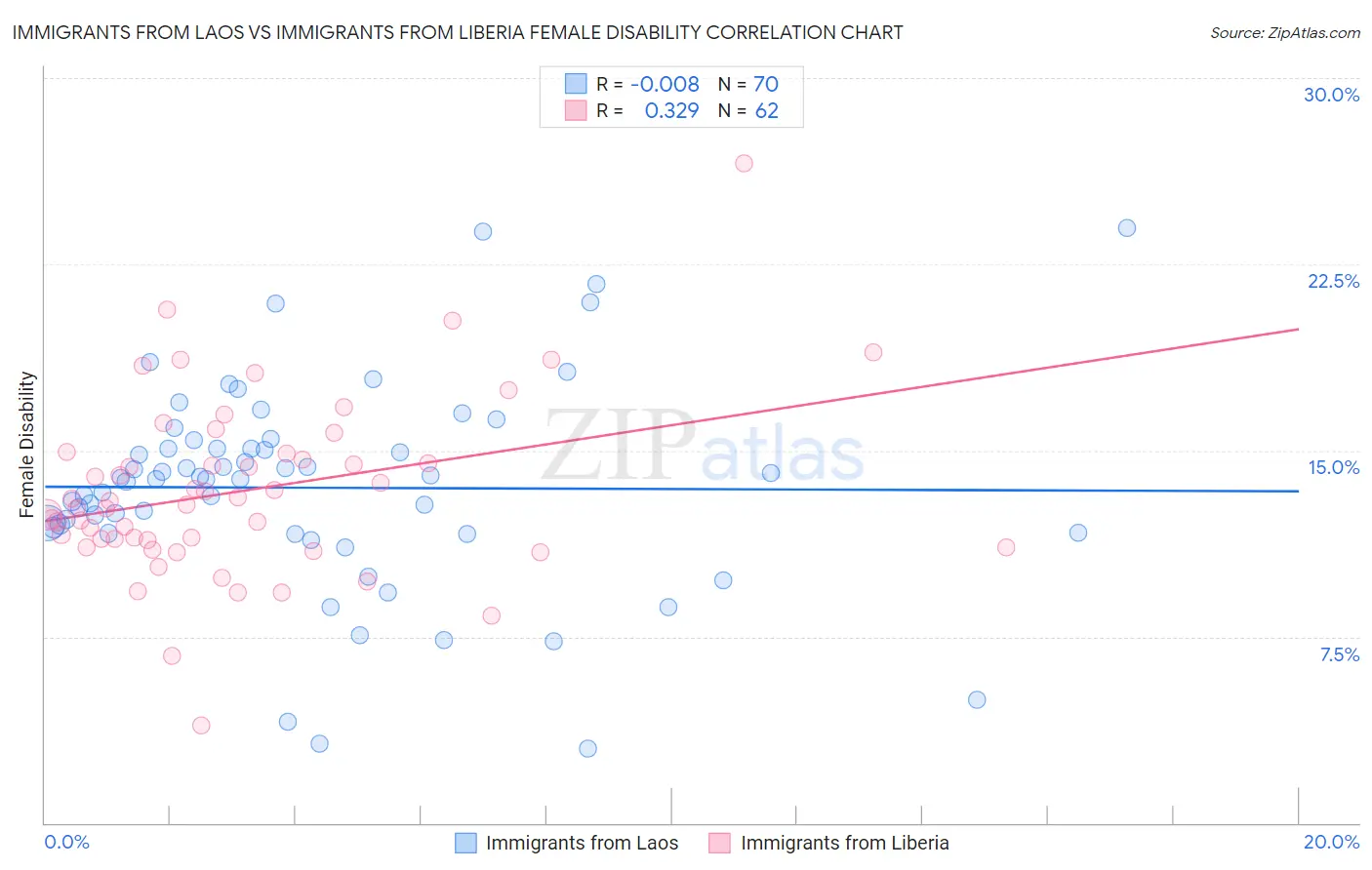 Immigrants from Laos vs Immigrants from Liberia Female Disability