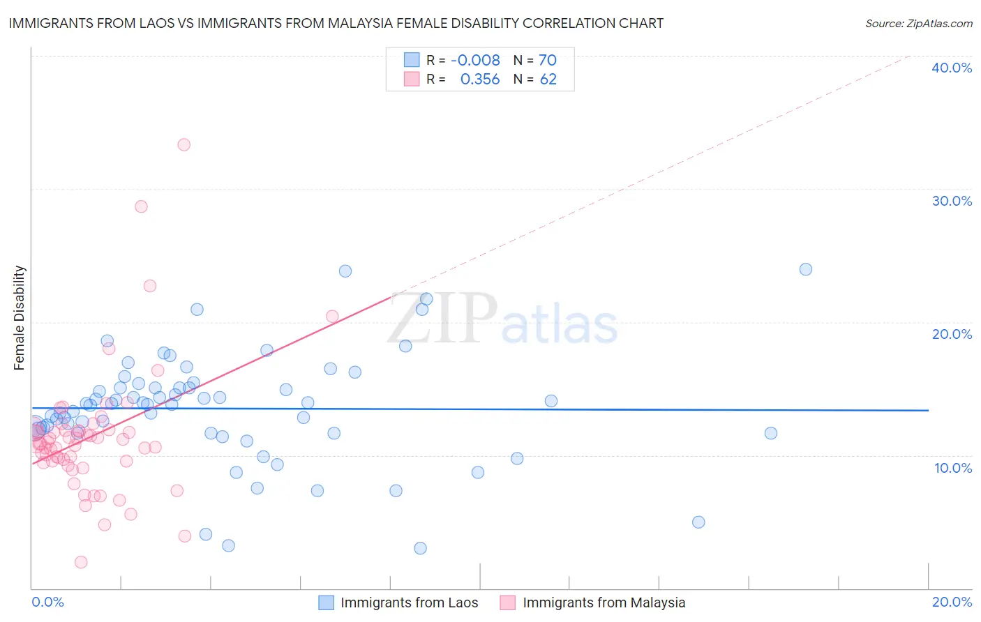 Immigrants from Laos vs Immigrants from Malaysia Female Disability