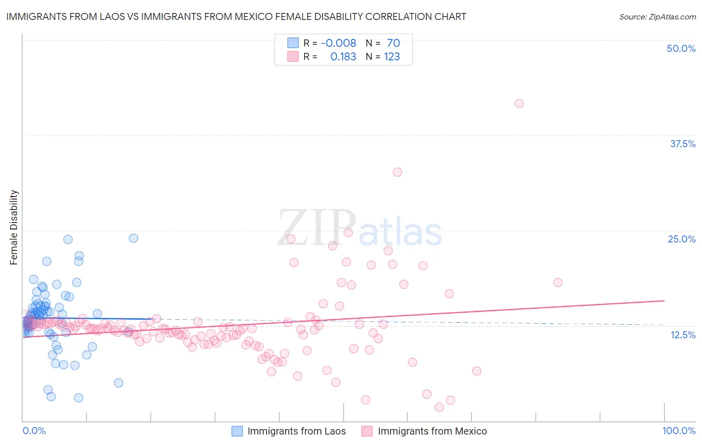 Immigrants from Laos vs Immigrants from Mexico Female Disability