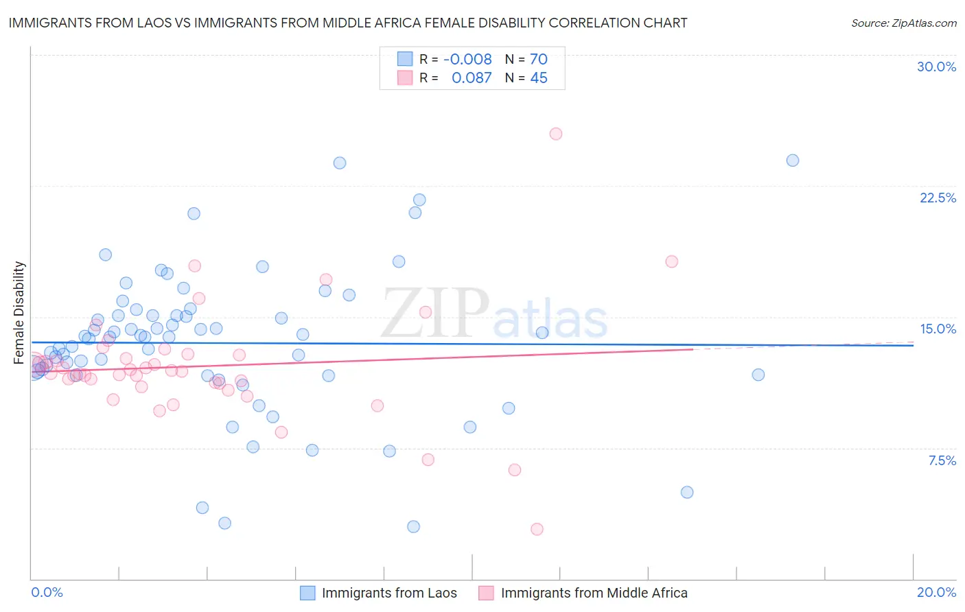 Immigrants from Laos vs Immigrants from Middle Africa Female Disability