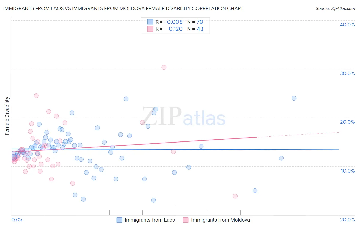 Immigrants from Laos vs Immigrants from Moldova Female Disability
