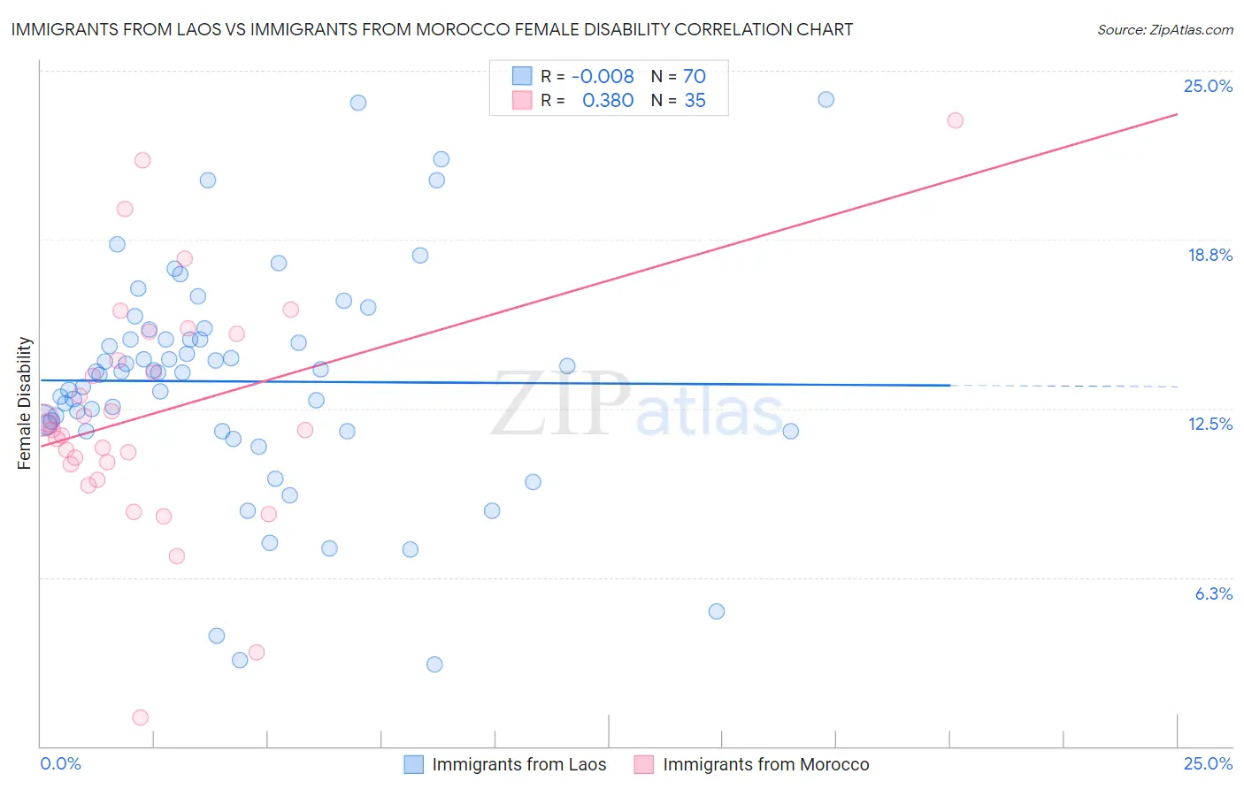 Immigrants from Laos vs Immigrants from Morocco Female Disability