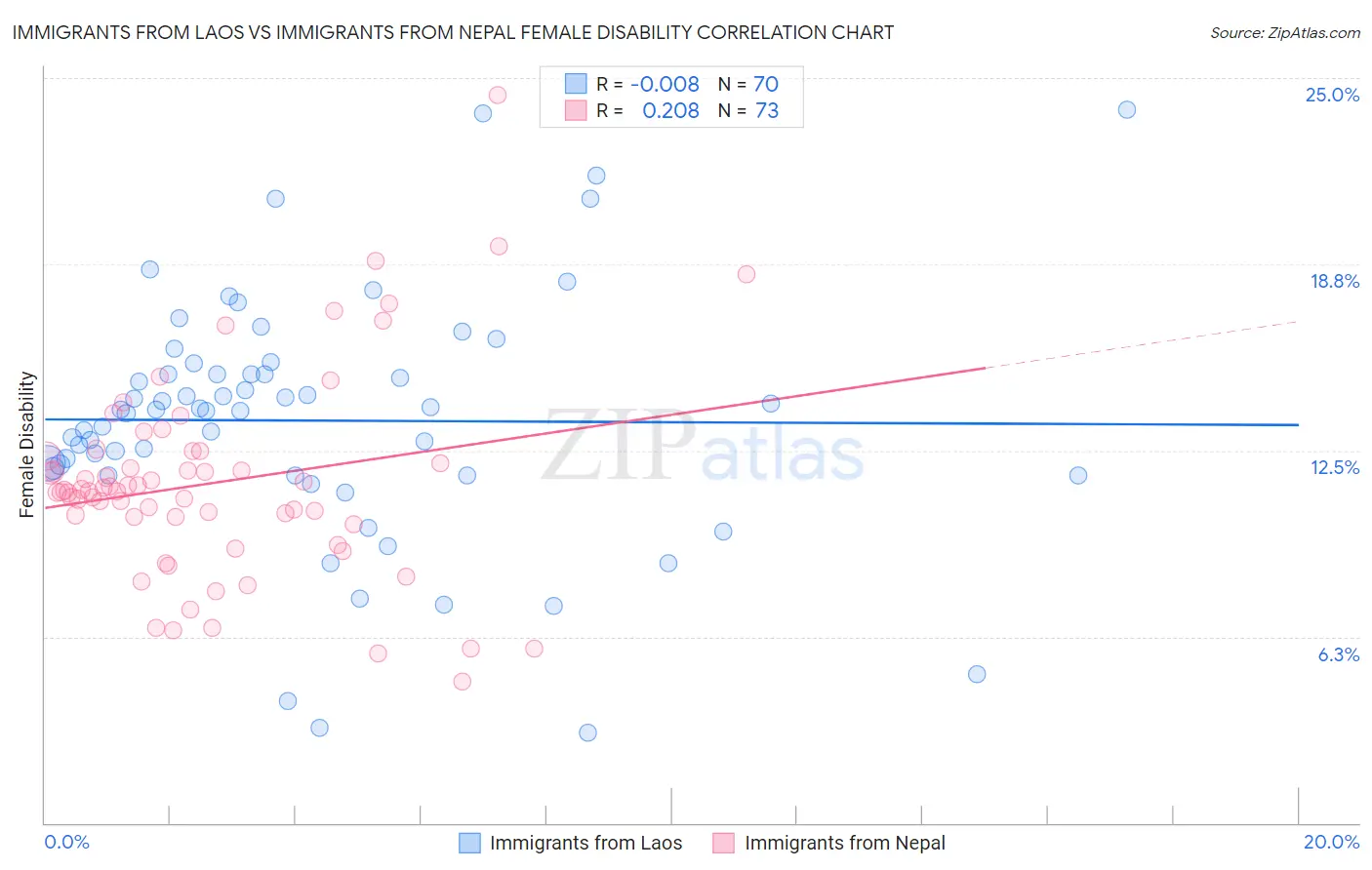 Immigrants from Laos vs Immigrants from Nepal Female Disability