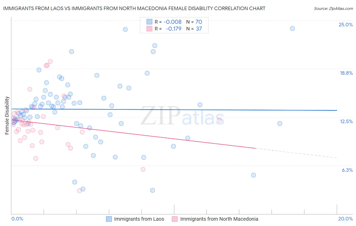 Immigrants from Laos vs Immigrants from North Macedonia Female Disability