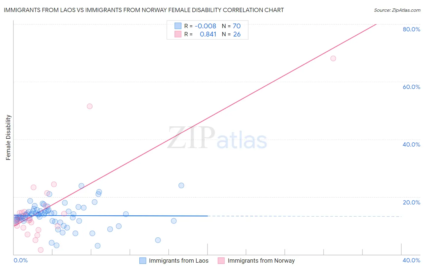 Immigrants from Laos vs Immigrants from Norway Female Disability