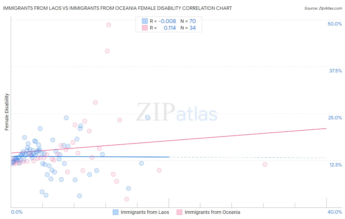 Immigrants from Laos vs Immigrants from Oceania Female Disability