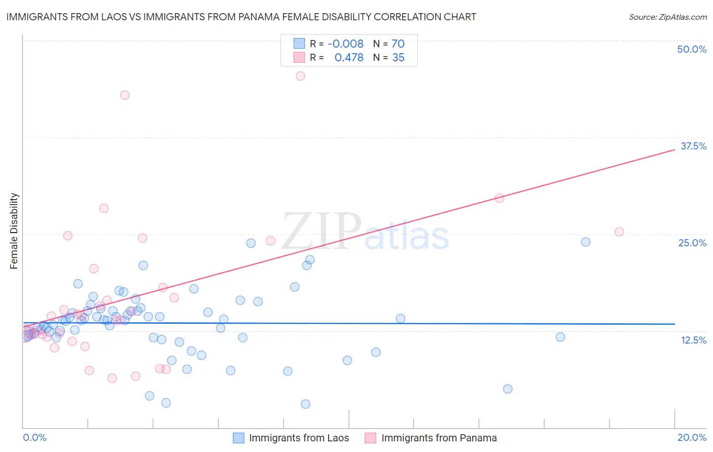 Immigrants from Laos vs Immigrants from Panama Female Disability