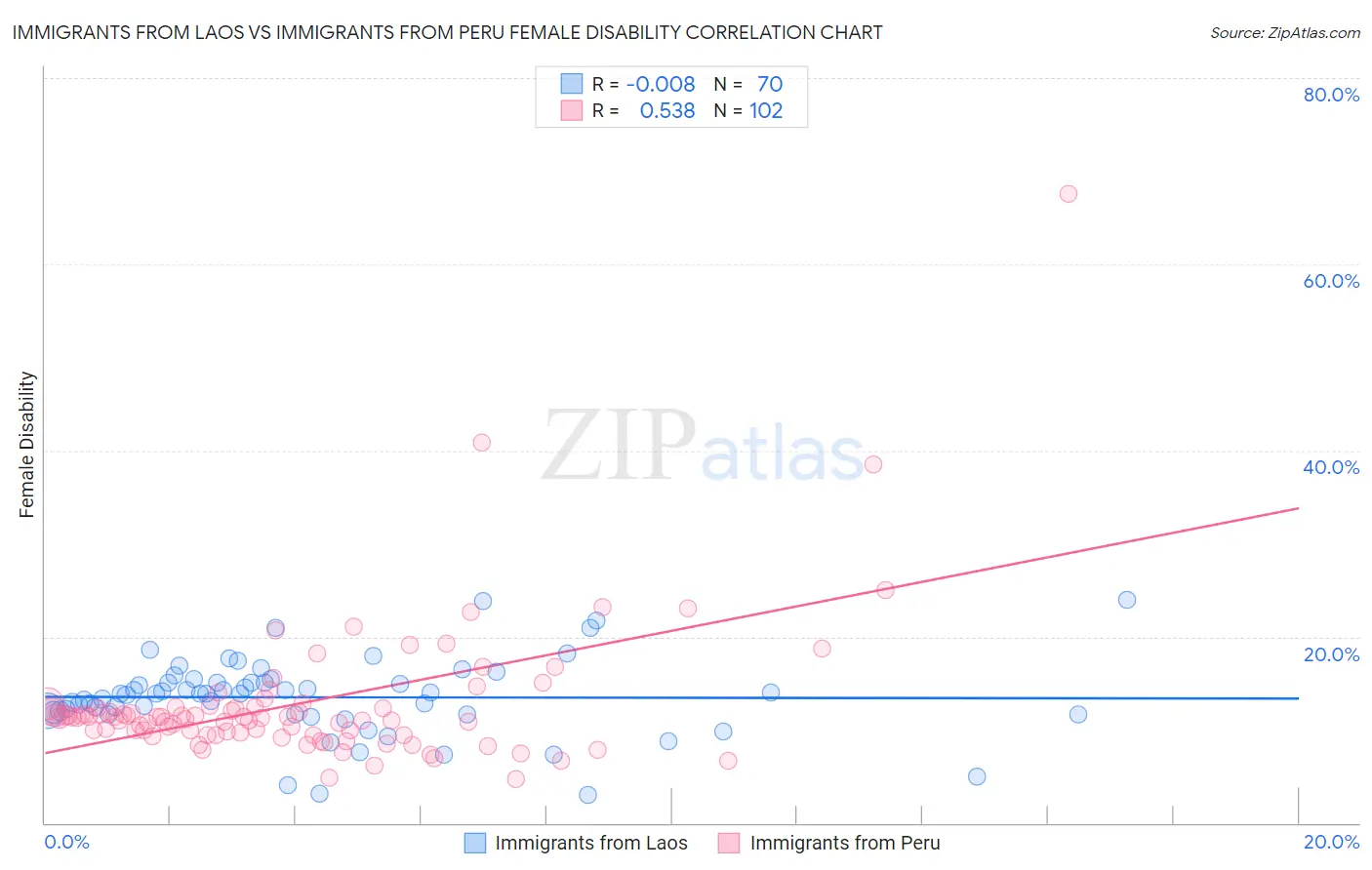 Immigrants from Laos vs Immigrants from Peru Female Disability