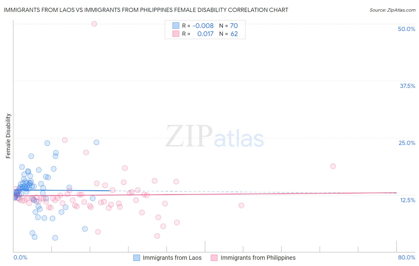 Immigrants from Laos vs Immigrants from Philippines Female Disability