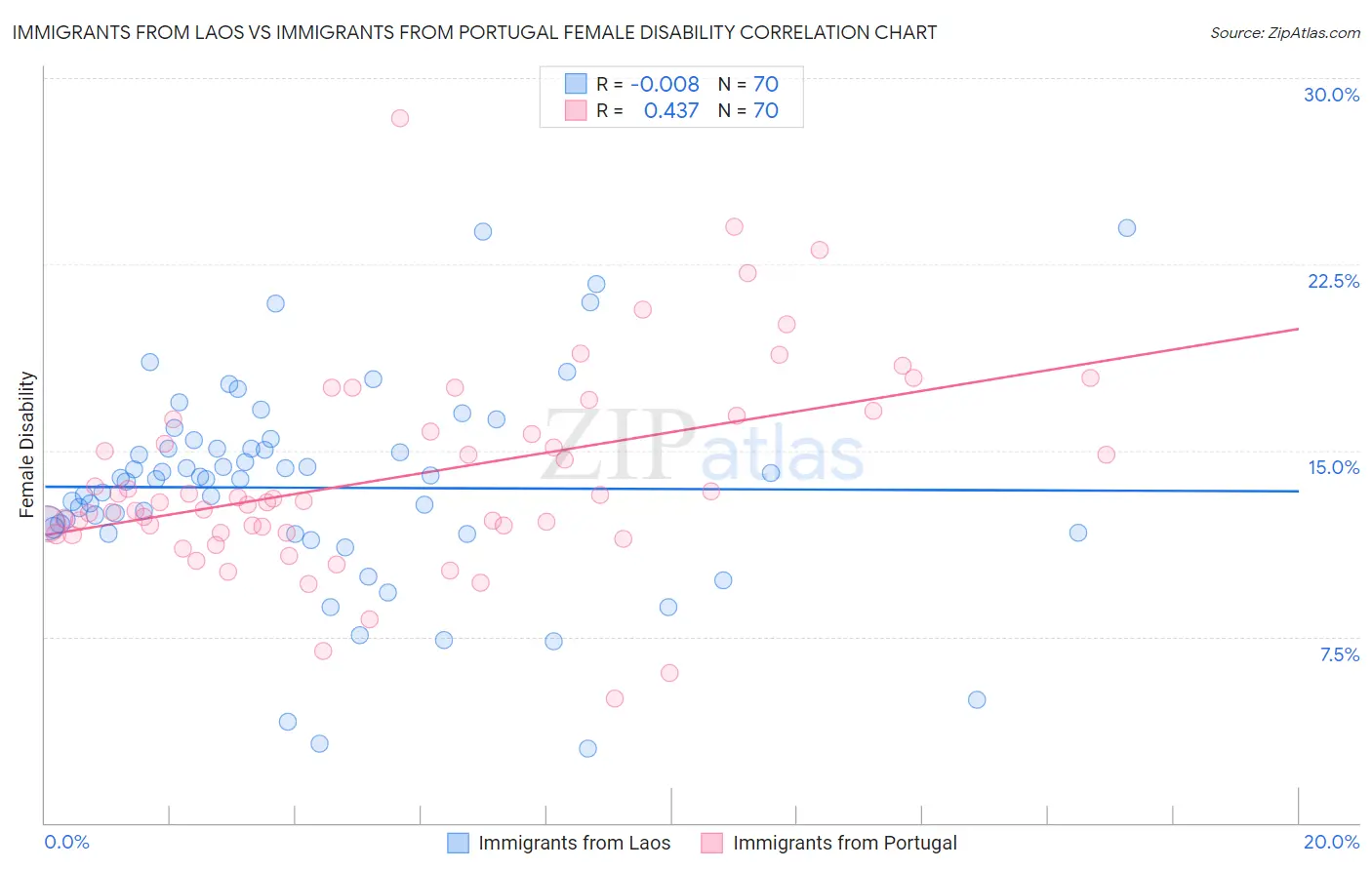 Immigrants from Laos vs Immigrants from Portugal Female Disability