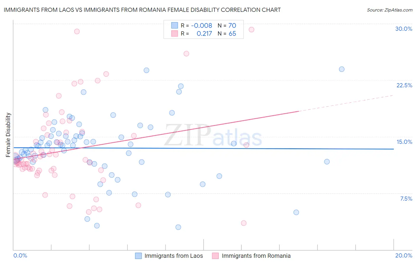 Immigrants from Laos vs Immigrants from Romania Female Disability