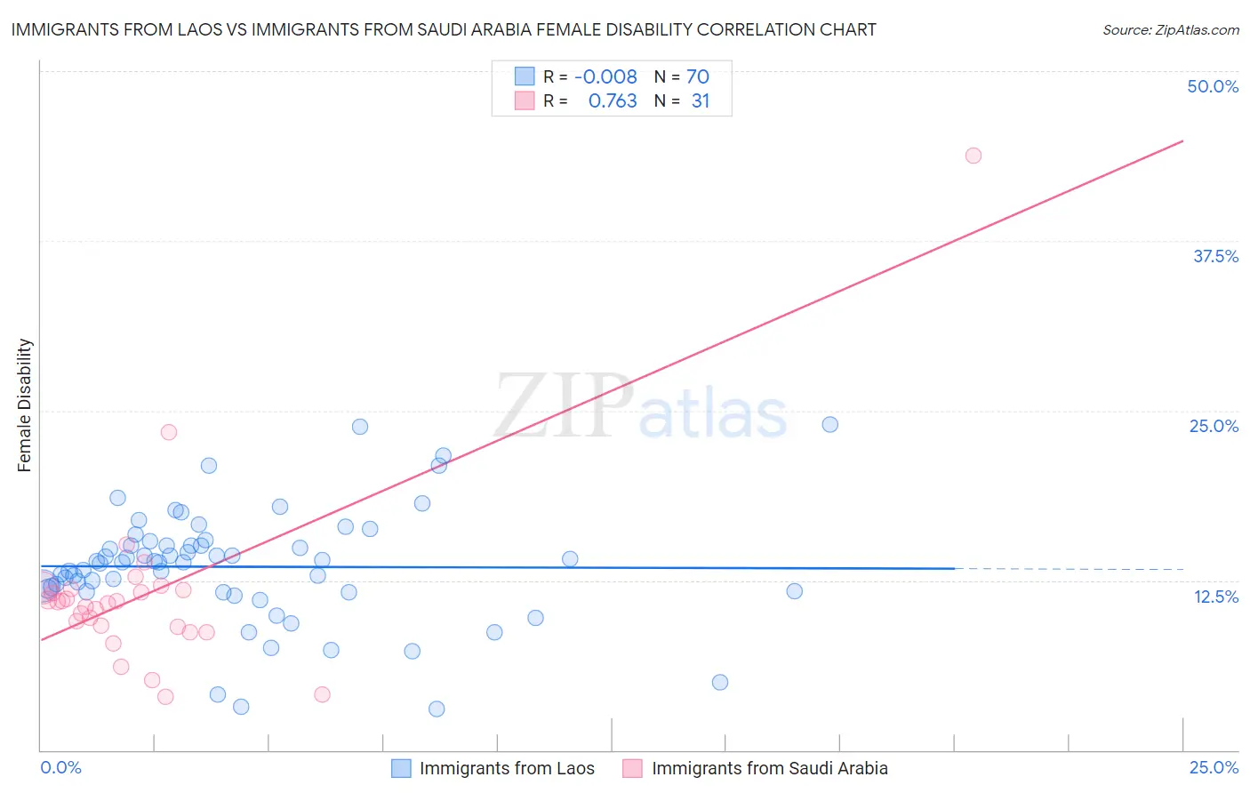 Immigrants from Laos vs Immigrants from Saudi Arabia Female Disability