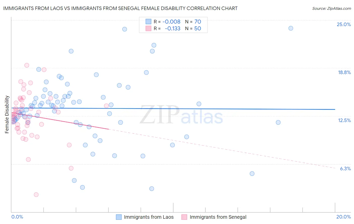 Immigrants from Laos vs Immigrants from Senegal Female Disability
