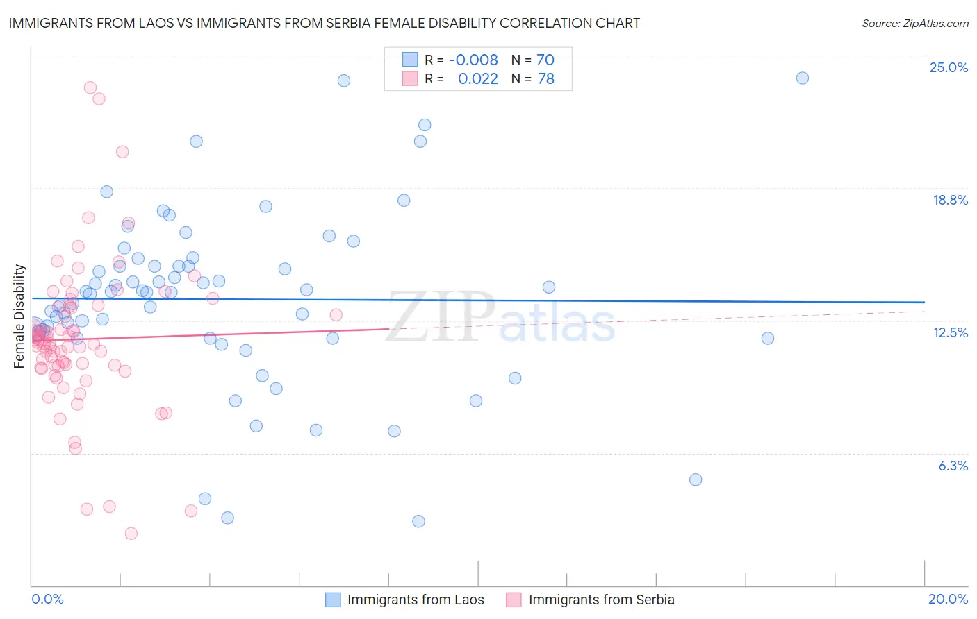 Immigrants from Laos vs Immigrants from Serbia Female Disability