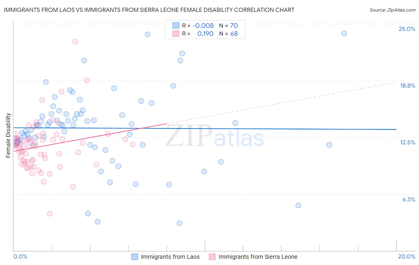 Immigrants from Laos vs Immigrants from Sierra Leone Female Disability