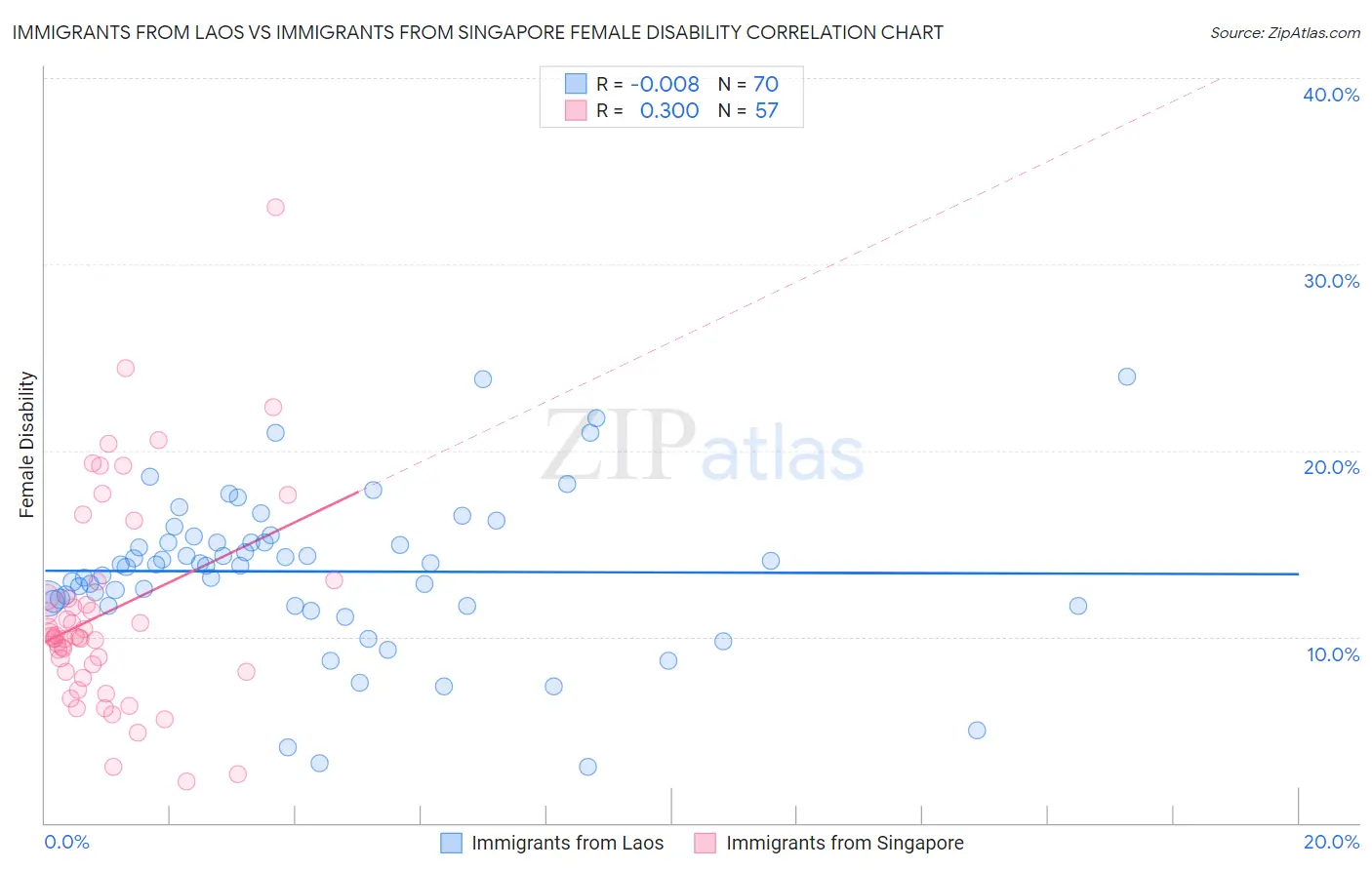 Immigrants from Laos vs Immigrants from Singapore Female Disability