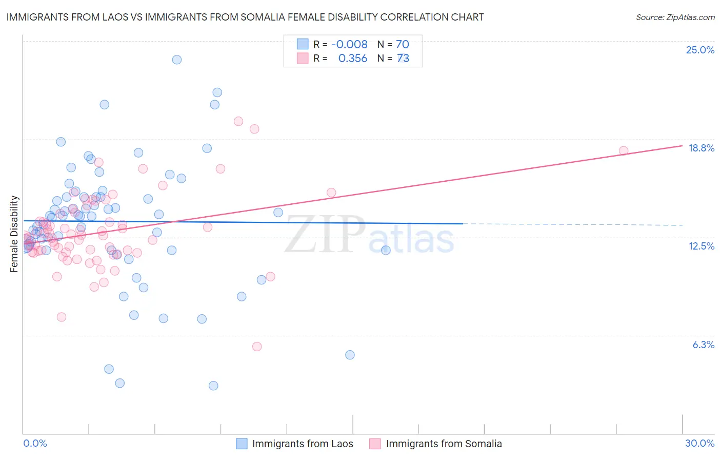 Immigrants from Laos vs Immigrants from Somalia Female Disability