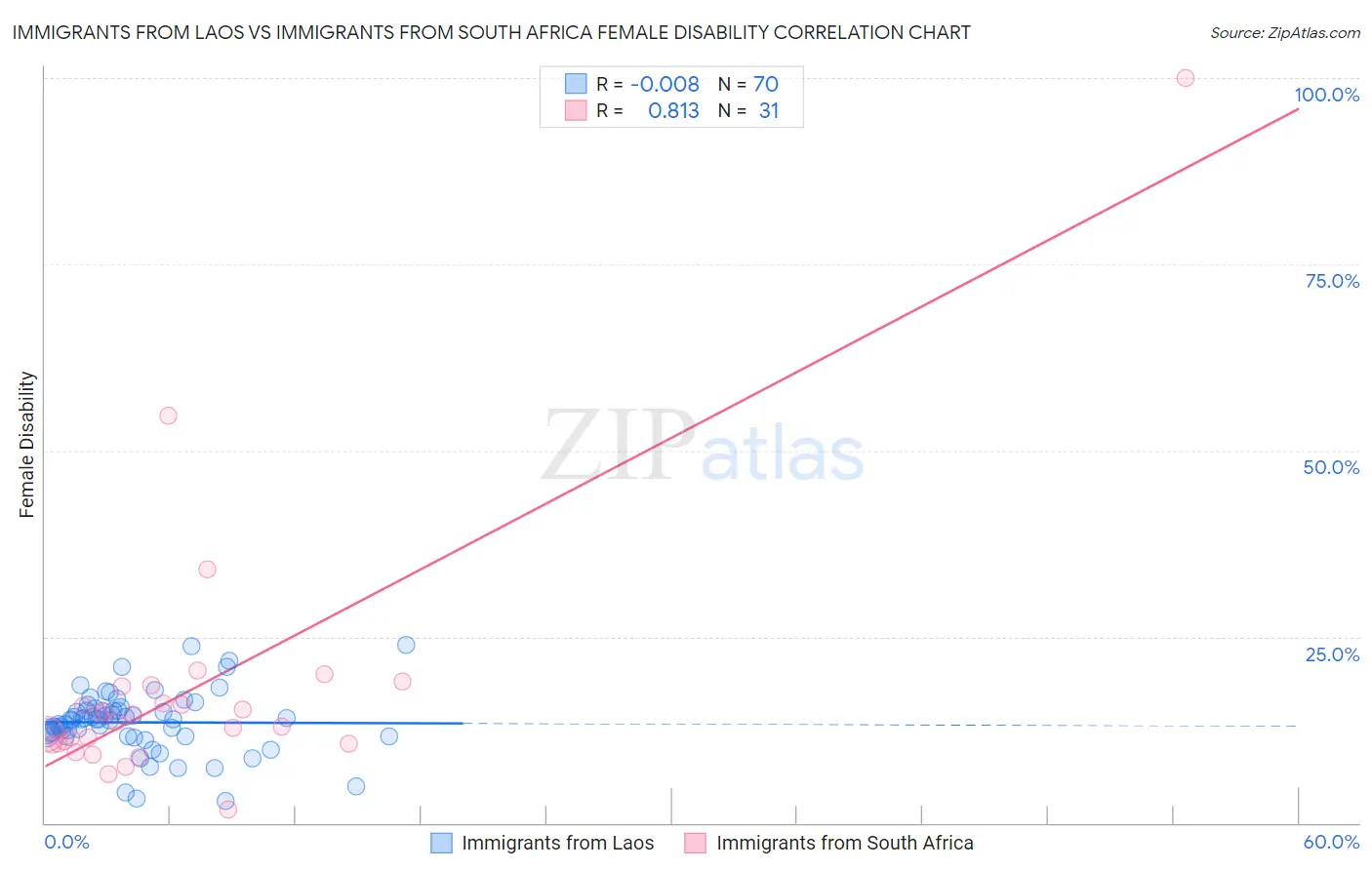 Immigrants from Laos vs Immigrants from South Africa Female Disability