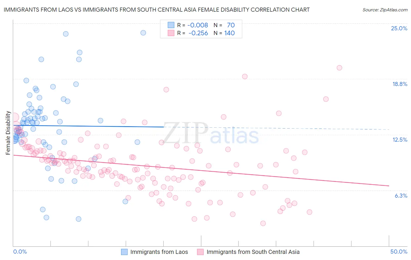 Immigrants from Laos vs Immigrants from South Central Asia Female Disability