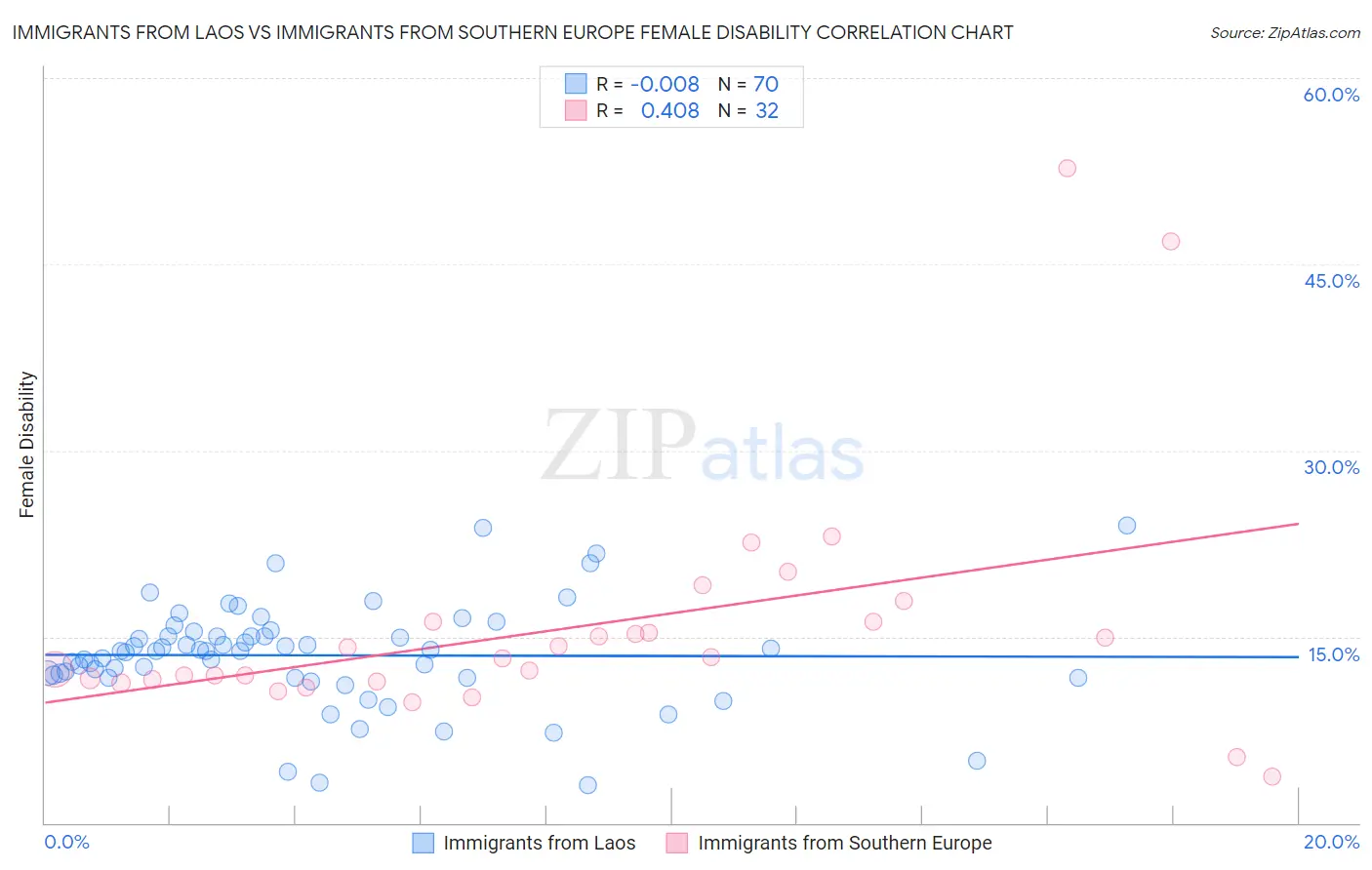 Immigrants from Laos vs Immigrants from Southern Europe Female Disability