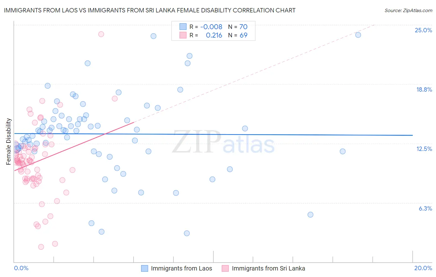 Immigrants from Laos vs Immigrants from Sri Lanka Female Disability