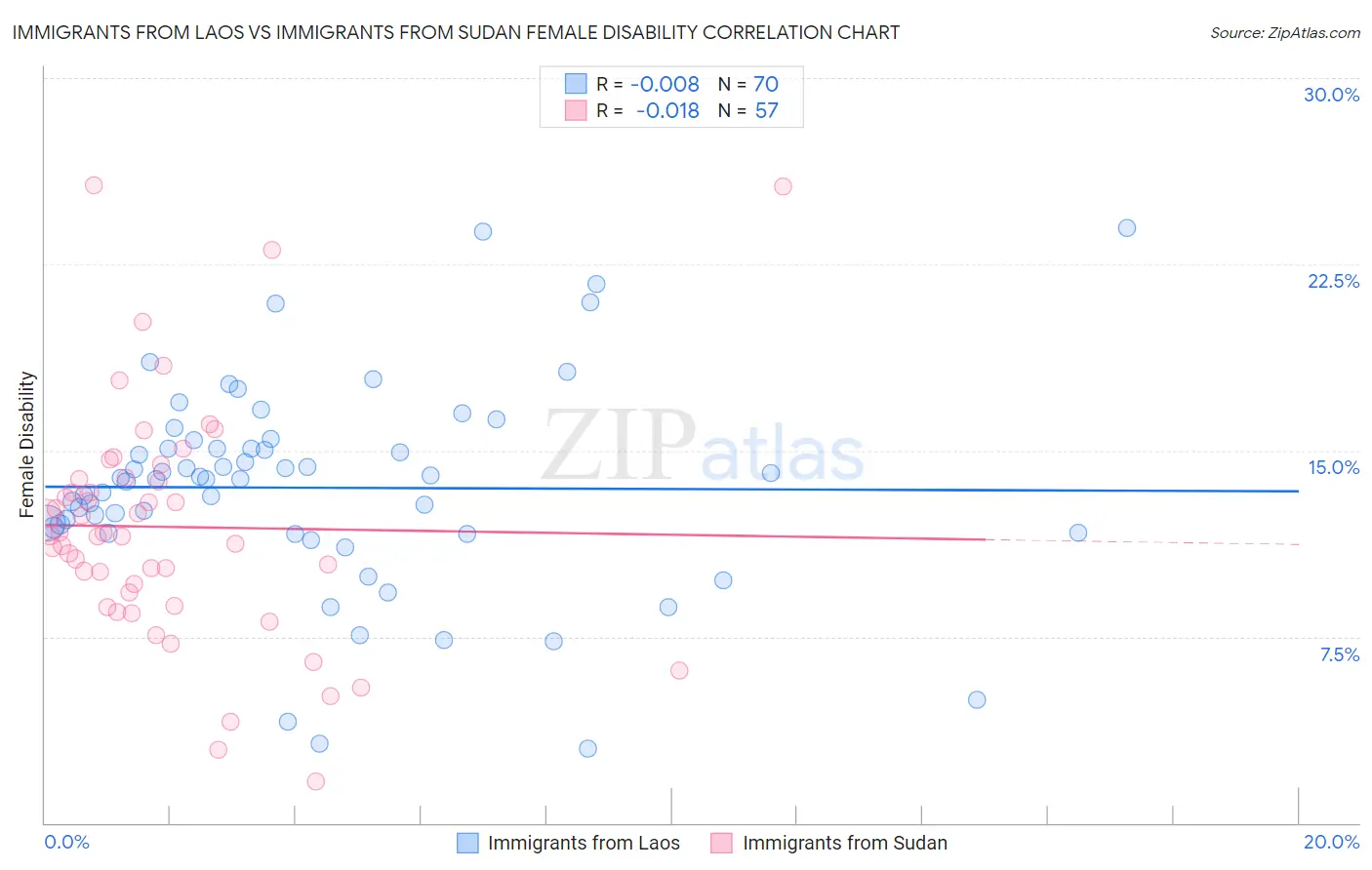 Immigrants from Laos vs Immigrants from Sudan Female Disability