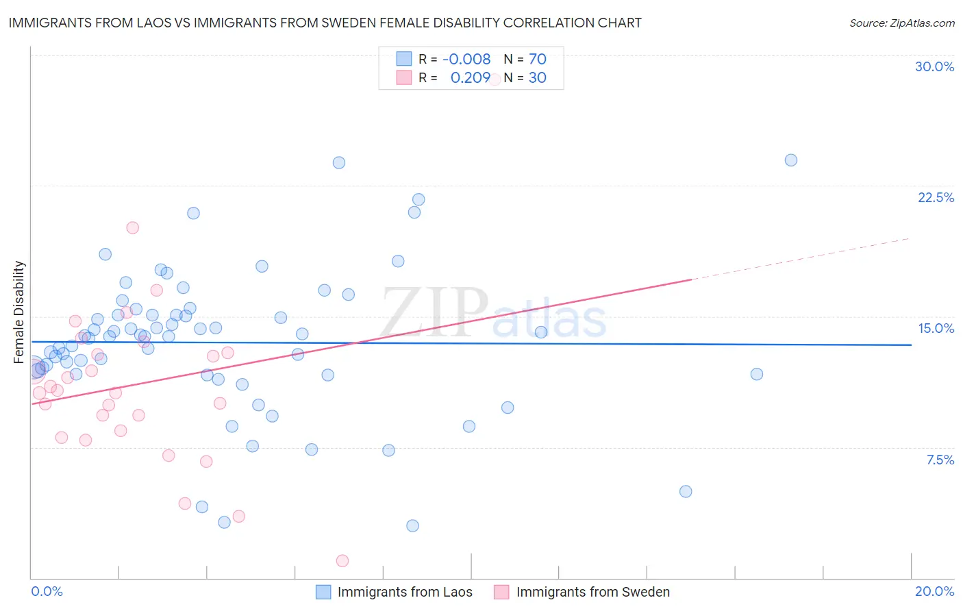 Immigrants from Laos vs Immigrants from Sweden Female Disability