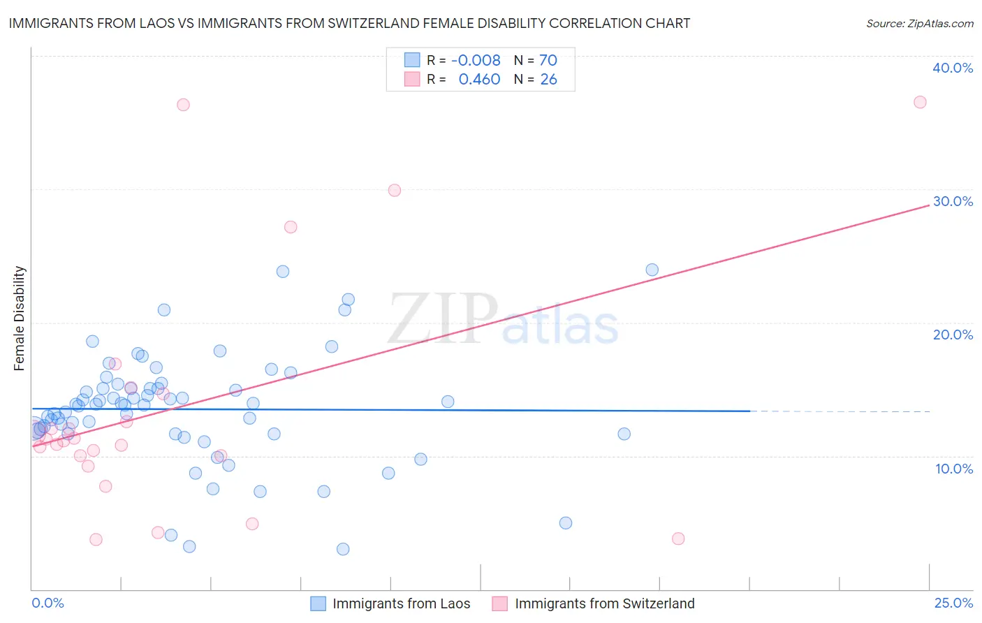 Immigrants from Laos vs Immigrants from Switzerland Female Disability