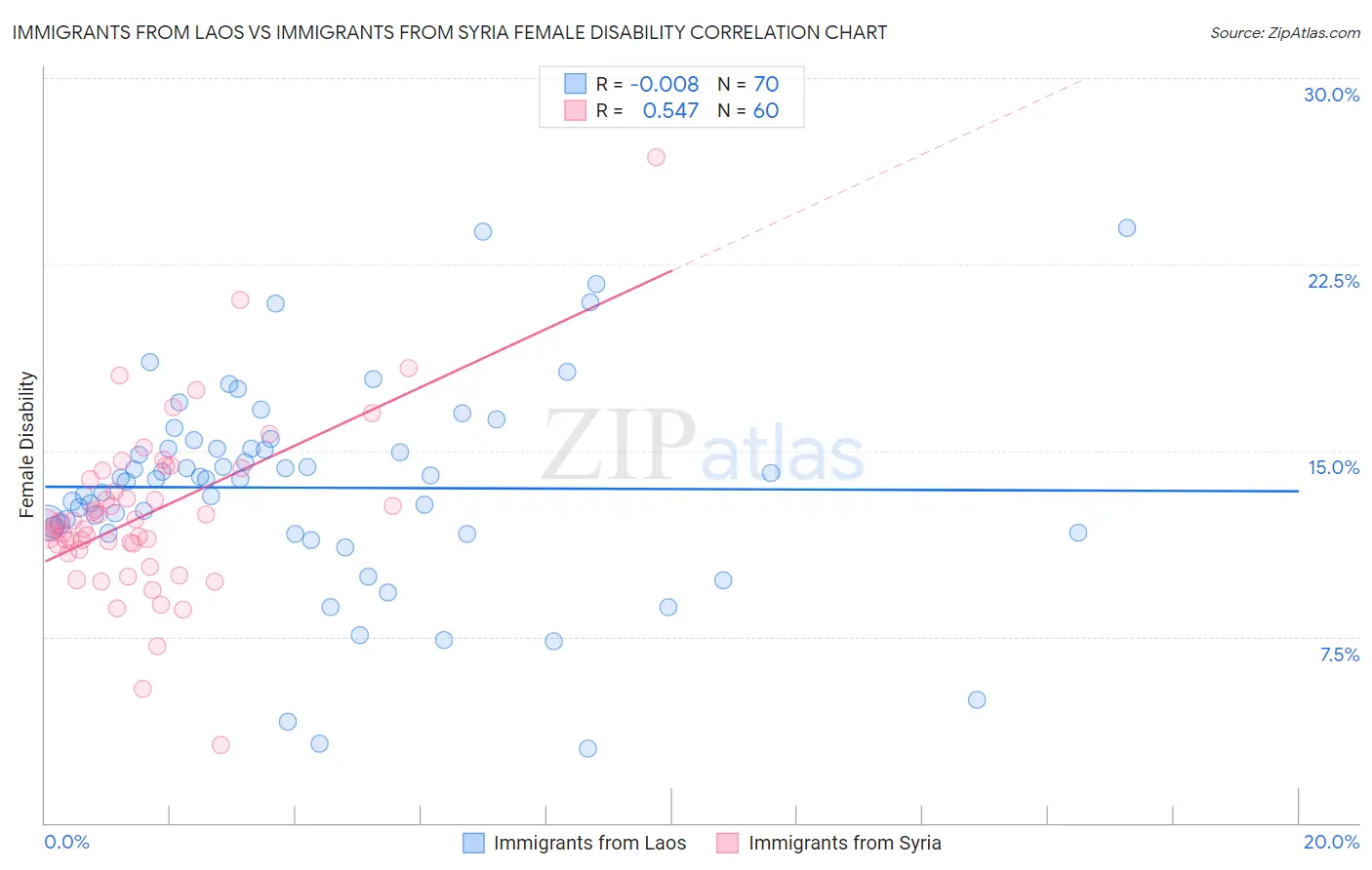 Immigrants from Laos vs Immigrants from Syria Female Disability
