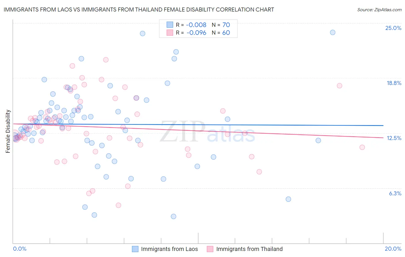 Immigrants from Laos vs Immigrants from Thailand Female Disability