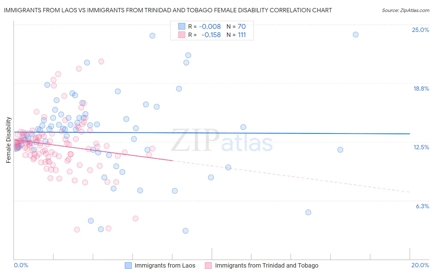 Immigrants from Laos vs Immigrants from Trinidad and Tobago Female Disability