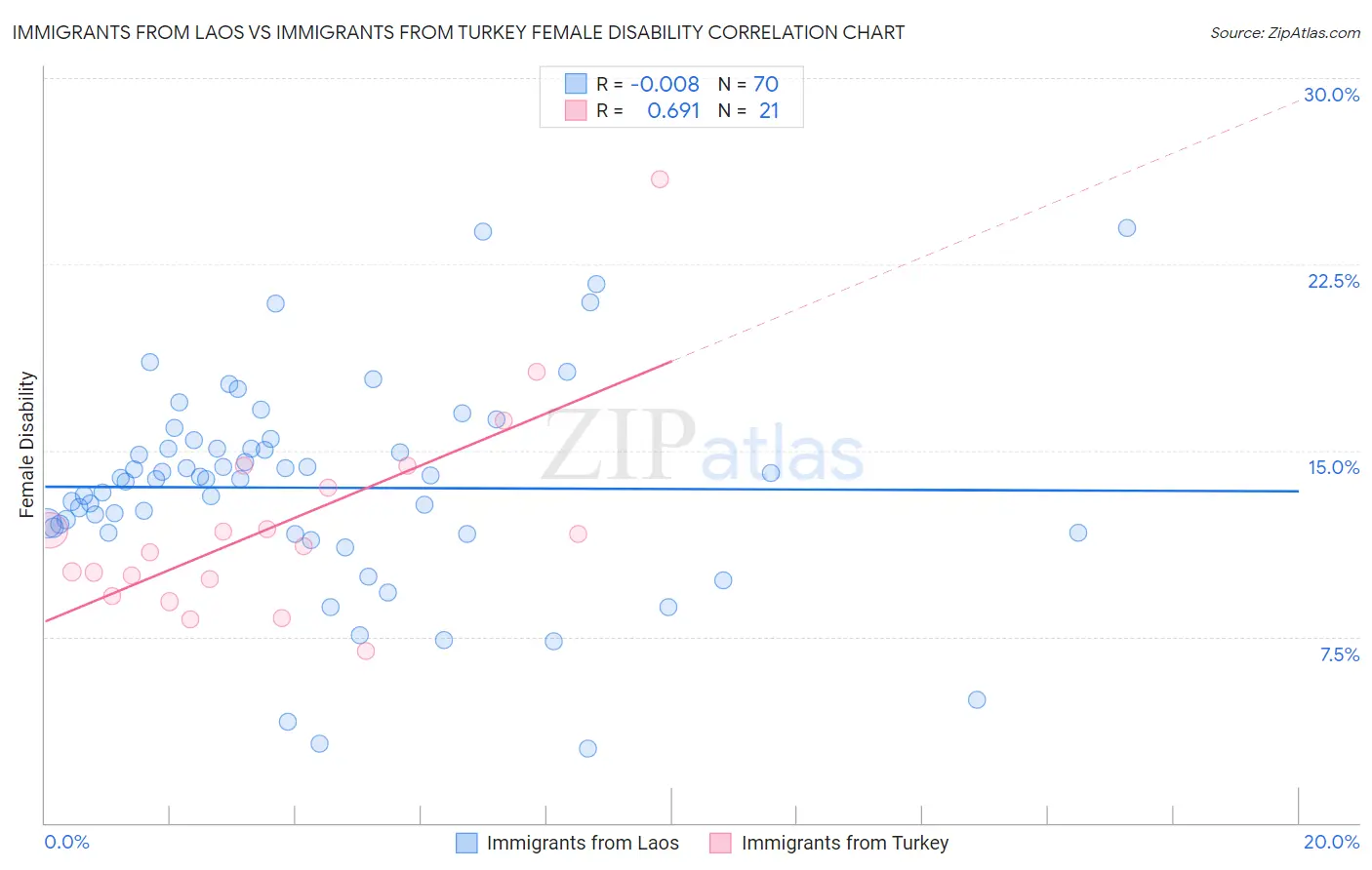 Immigrants from Laos vs Immigrants from Turkey Female Disability