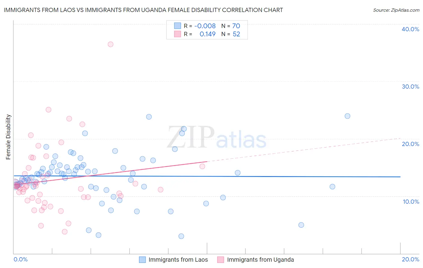 Immigrants from Laos vs Immigrants from Uganda Female Disability