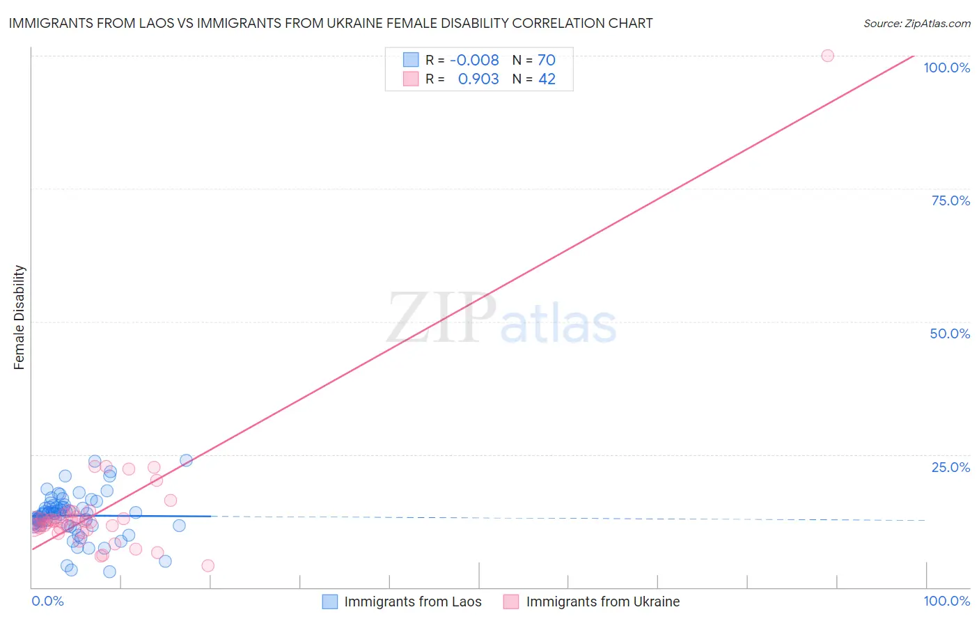 Immigrants from Laos vs Immigrants from Ukraine Female Disability