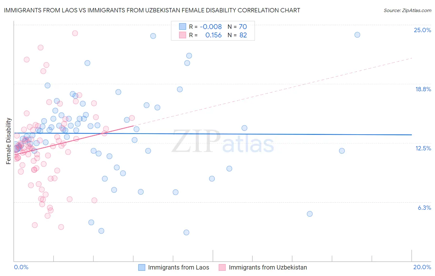 Immigrants from Laos vs Immigrants from Uzbekistan Female Disability
