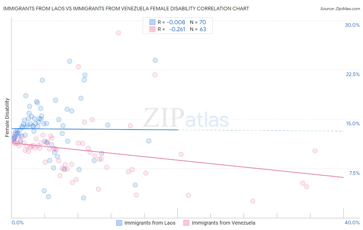 Immigrants from Laos vs Immigrants from Venezuela Female Disability
